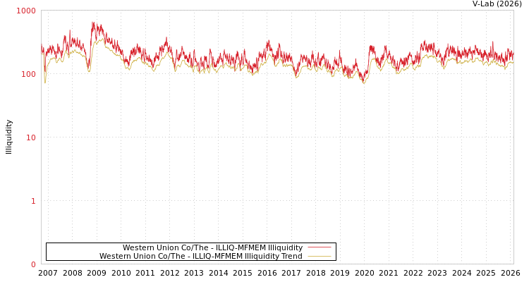 graph of Western Union Co/The ILLIQ-MFMEM
