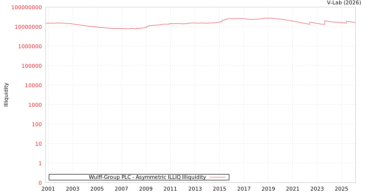 graph of Wulff-Group PLC ILLIQ-AMEM