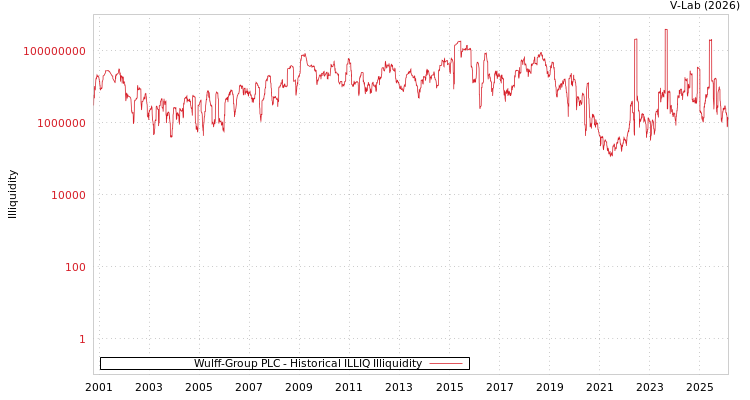 graph of Wulff-Group PLC ILLIQ-HIST
