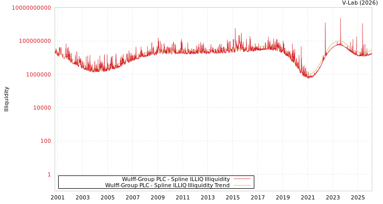 graph of Wulff-Group PLC ILLIQ-SMEM