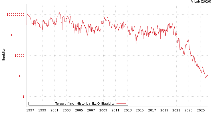 graph of Terawulf Inc ILLIQ-HIST
