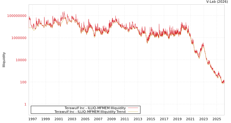 graph of Terawulf Inc ILLIQ-MFMEM