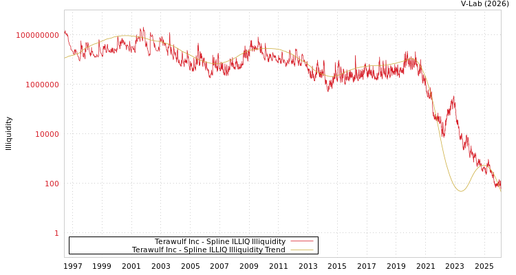 graph of Terawulf Inc ILLIQ-SMEM