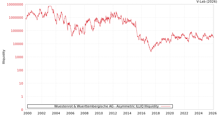 graph of Wuestenrot & Wuerttembergische AG ILLIQ-AMEM