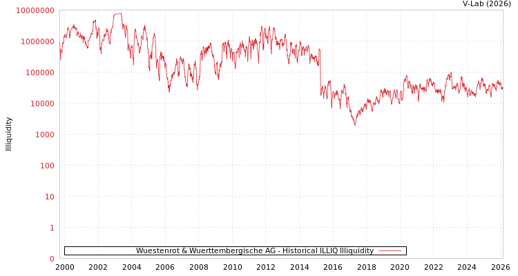 graph of Wuestenrot & Wuerttembergische AG ILLIQ-HIST