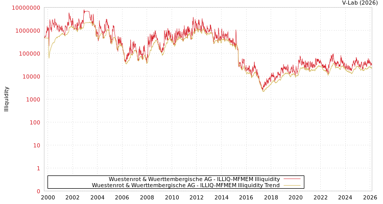 graph of Wuestenrot & Wuerttembergische AG ILLIQ-MFMEM