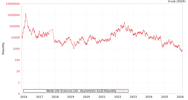 graph of WaVe Life Sciences Ltd ILLIQ-AMEM