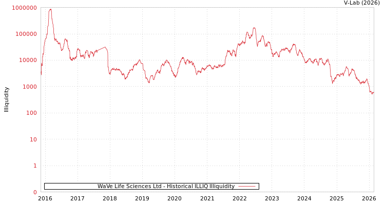 graph of WaVe Life Sciences Ltd ILLIQ-HIST