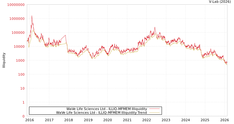 graph of WaVe Life Sciences Ltd ILLIQ-MFMEM