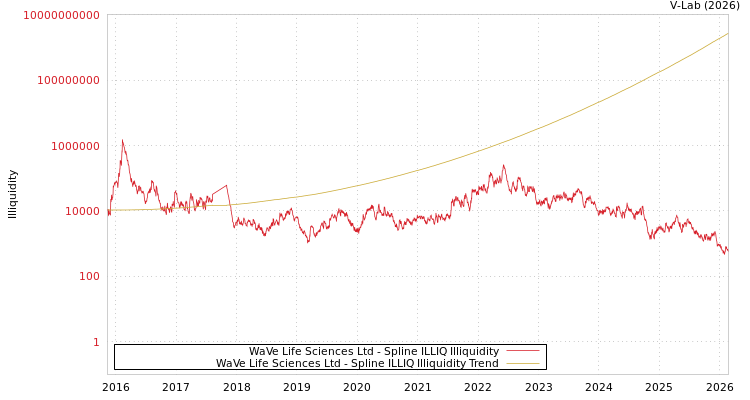 graph of WaVe Life Sciences Ltd ILLIQ-SMEM