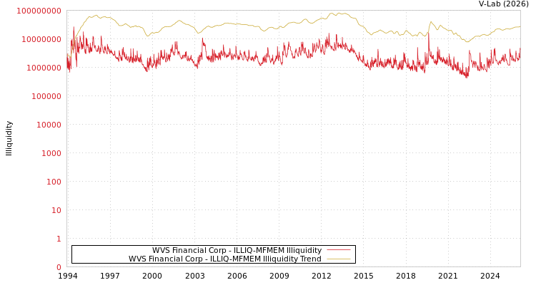 graph of WVS Financial Corp ILLIQ-MFMEM
