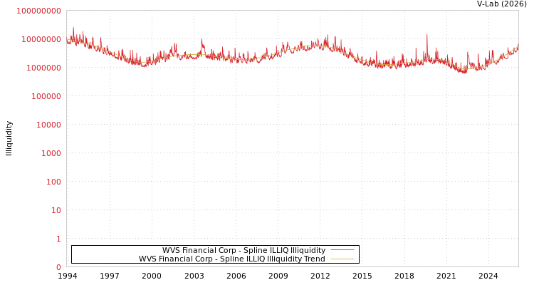 graph of WVS Financial Corp ILLIQ-SMEM
