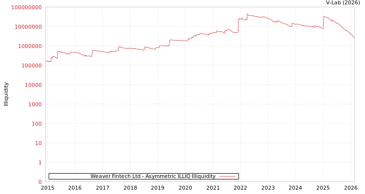 graph of Weaver Fintech Ltd ILLIQ-AMEM