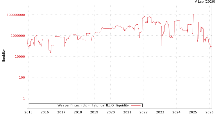 graph of Weaver Fintech Ltd ILLIQ-HIST