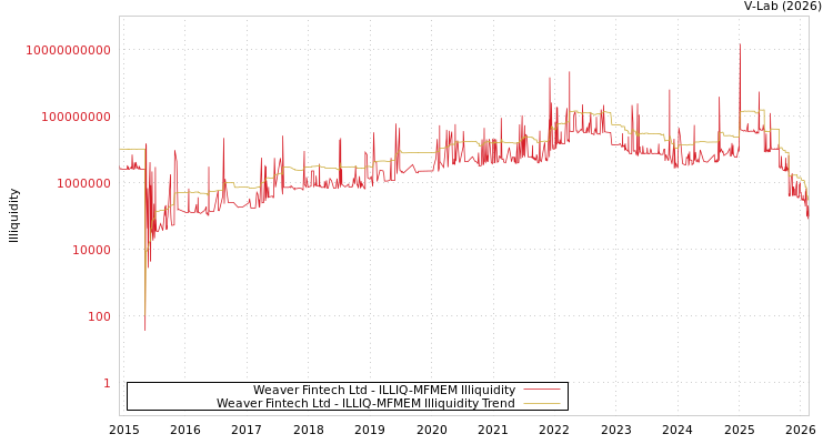 graph of Weaver Fintech Ltd ILLIQ-MFMEM