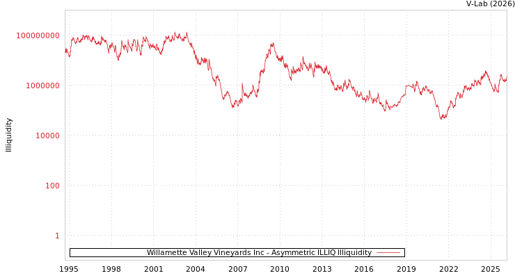graph of Willamette Valley Vineyards Inc ILLIQ-AMEM