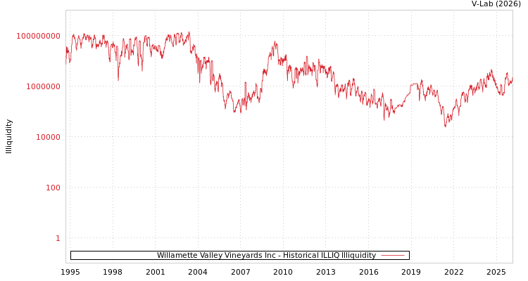 graph of Willamette Valley Vineyards Inc ILLIQ-HIST