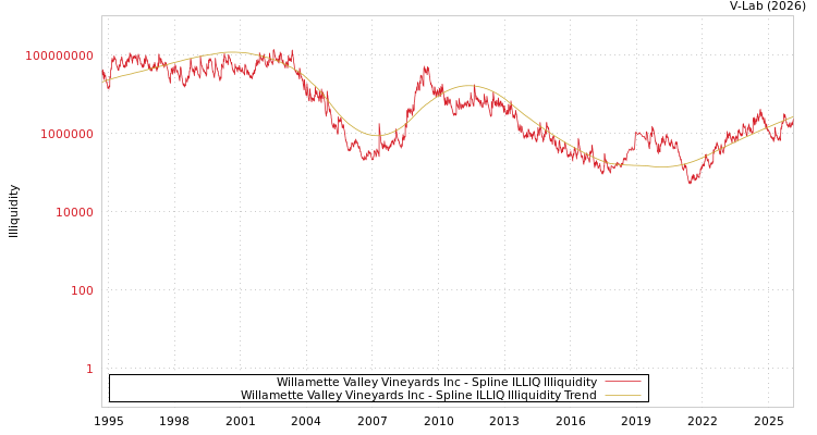 graph of Willamette Valley Vineyards Inc ILLIQ-SMEM