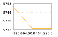 Impact of return on liquidity tomorrow