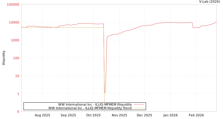 graph of WW International Inc ILLIQ-MFMEM