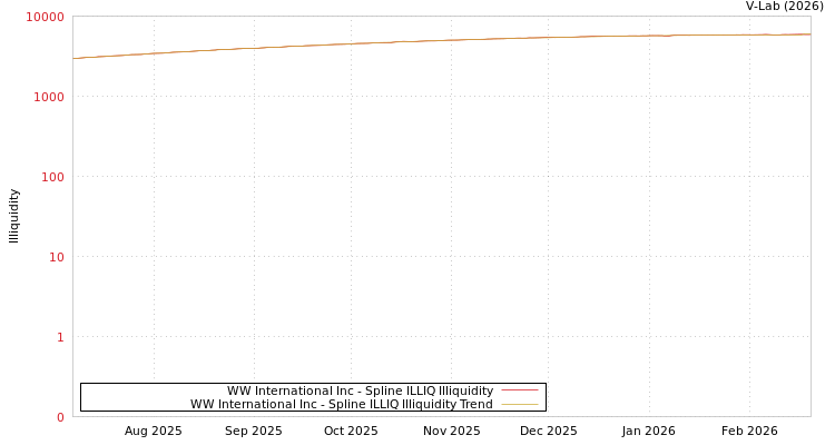 graph of WW International Inc ILLIQ-SMEM