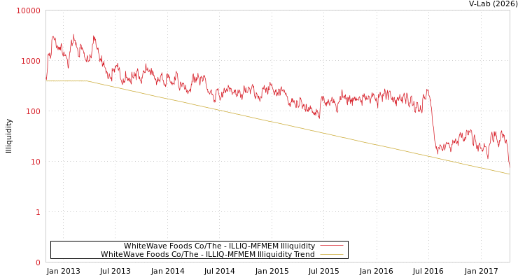 graph of WhiteWave Foods Co/The ILLIQ-MFMEM