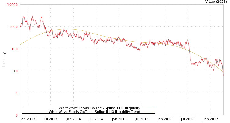 graph of WhiteWave Foods Co/The ILLIQ-SMEM