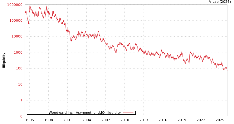 graph of Woodward Inc ILLIQ-AMEM