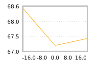 Impact of return on liquidity tomorrow