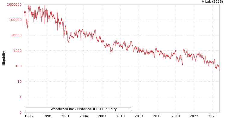 graph of Woodward Inc ILLIQ-HIST