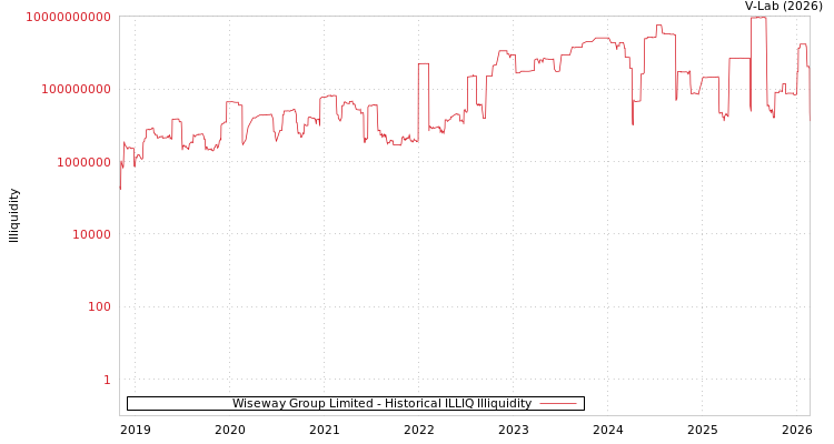 graph of Wiseway Group Limited ILLIQ-HIST