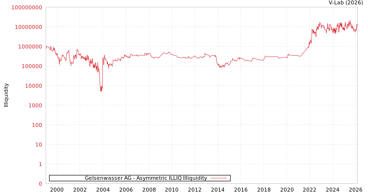 graph of Gelsenwasser AG ILLIQ-AMEM