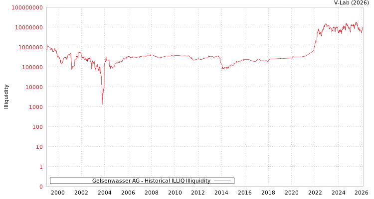graph of Gelsenwasser AG ILLIQ-HIST