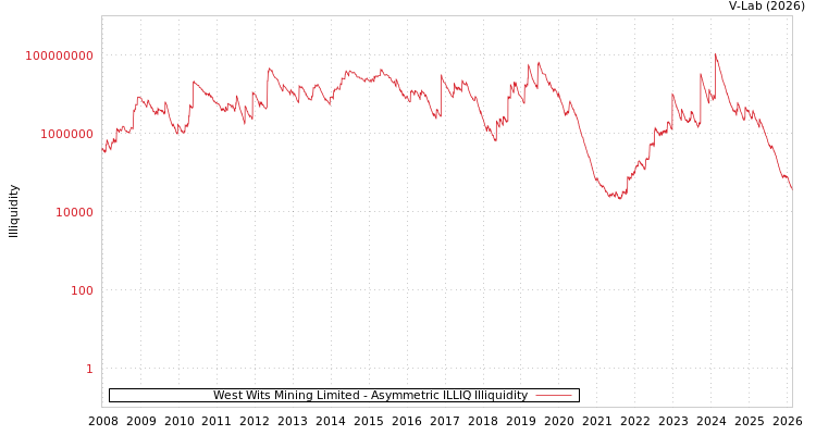 graph of West Wits Mining Limited ILLIQ-AMEM