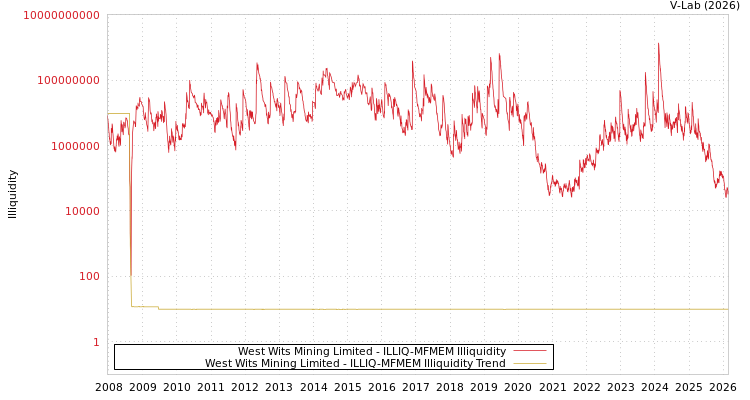 graph of West Wits Mining Limited ILLIQ-MFMEM