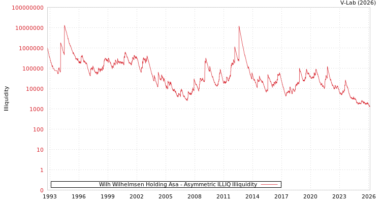 graph of Wilh Wilhelmsen Holding Asa ILLIQ-AMEM