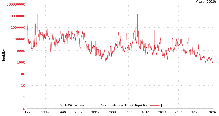graph of Wilh Wilhelmsen Holding Asa ILLIQ-HIST
