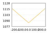 Impact of return on liquidity tomorrow