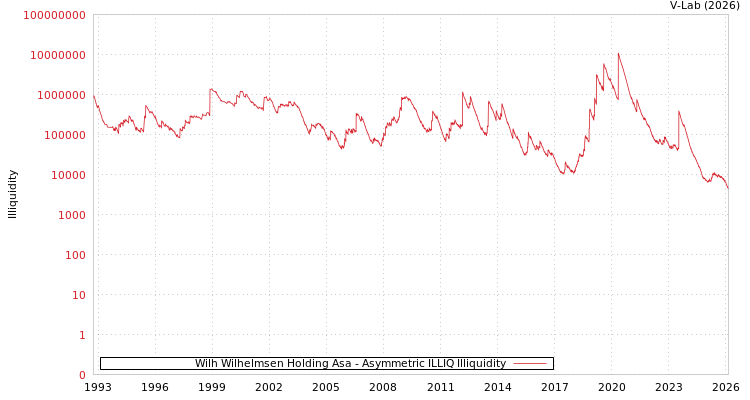 graph of Wilh Wilhelmsen Holding Asa ILLIQ-AMEM