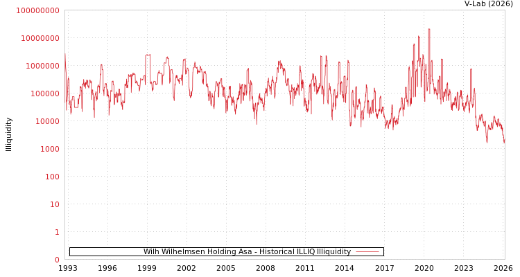 graph of Wilh Wilhelmsen Holding Asa ILLIQ-HIST