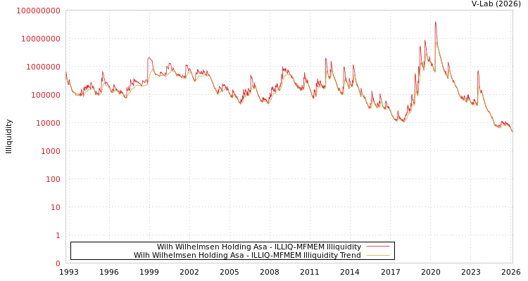 graph of Wilh Wilhelmsen Holding Asa ILLIQ-MFMEM