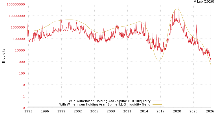 graph of Wilh Wilhelmsen Holding Asa ILLIQ-SMEM