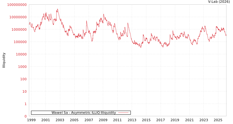 graph of Wawel Sa ILLIQ-AMEM