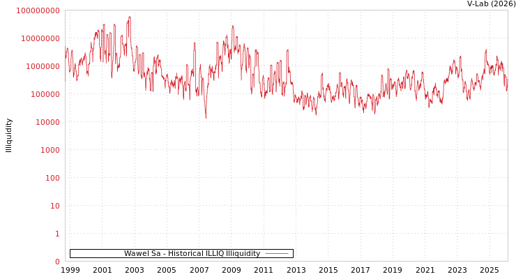 graph of Wawel Sa ILLIQ-HIST