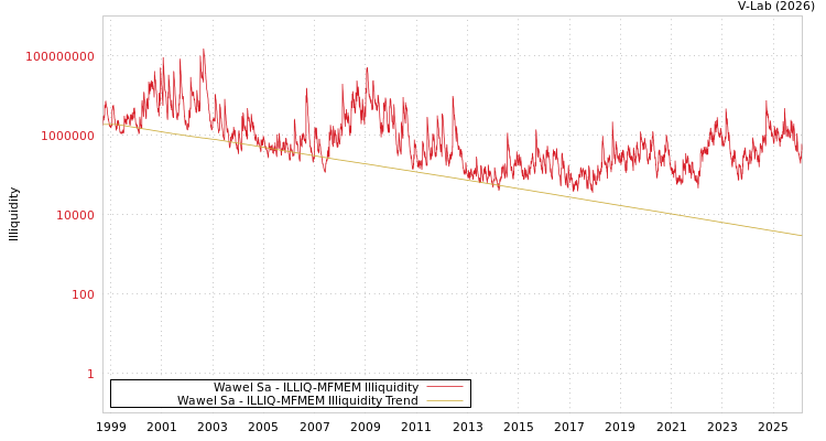 graph of Wawel Sa ILLIQ-MFMEM