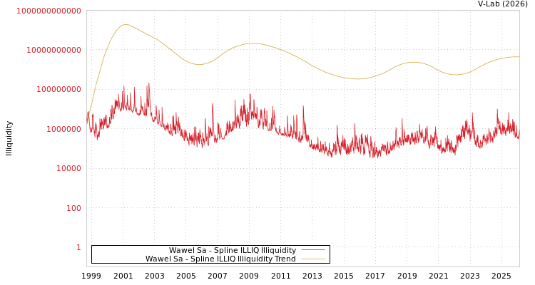 graph of Wawel Sa ILLIQ-SMEM