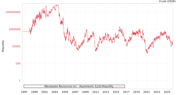 graph of Westwater Resources Inc ILLIQ-AMEM
