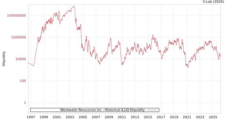 graph of Westwater Resources Inc ILLIQ-HIST