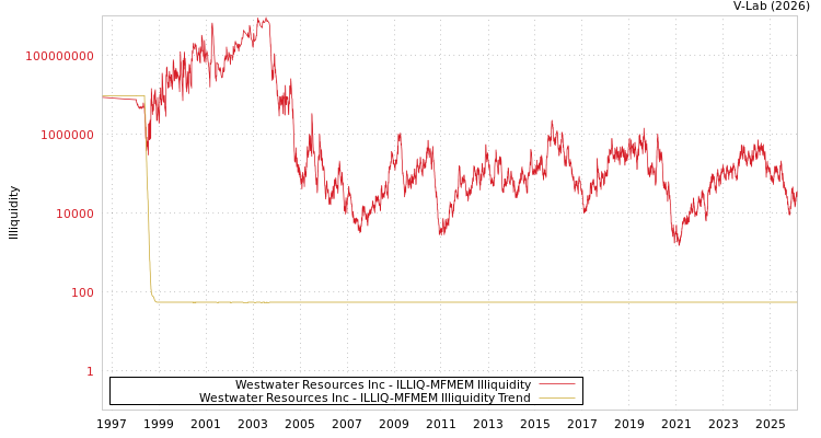 graph of Westwater Resources Inc ILLIQ-MFMEM
