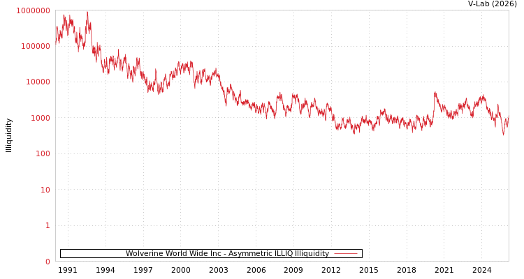 graph of Wolverine World Wide Inc ILLIQ-AMEM